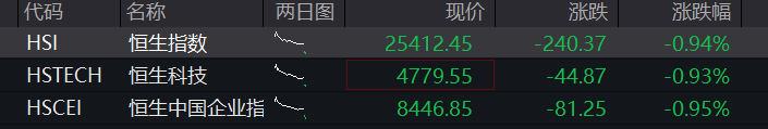 A股三大股指齐涨,算力硬件反弹,有色金属爆发,恒科指跌1%,科网股普遍下挫 - 图片2