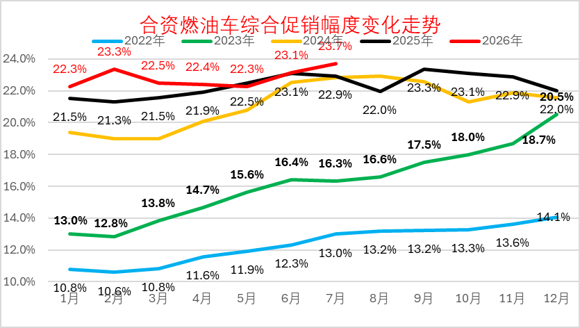 2026年7月乘用车市场分析:零售承压、出口暴增 行业步入深度结构性调整 - 图片13