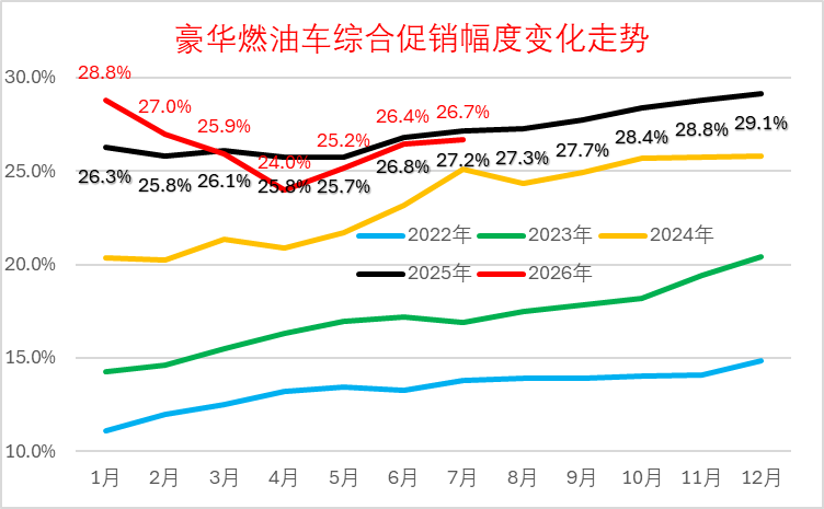 2026年7月乘用车市场分析:零售承压、出口暴增 行业步入深度结构性调整 - 图片12