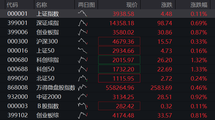 A股三大股指齐涨,算力硬件反弹,有色金属爆发,恒科指跌1%,科网股普遍下挫 - 图片1