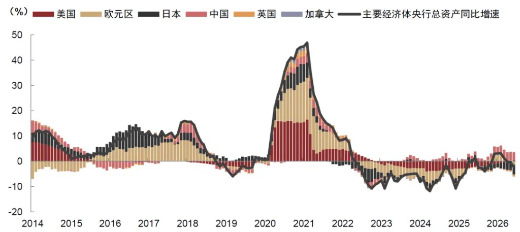 全球流动性到拐点了吗? - 图片4