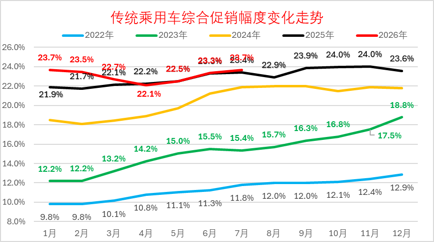 2026年7月乘用车市场分析:零售承压、出口暴增 行业步入深度结构性调整 - 图片11