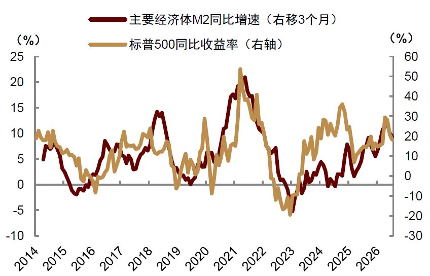 全球流动性到拐点了吗? - 图片5