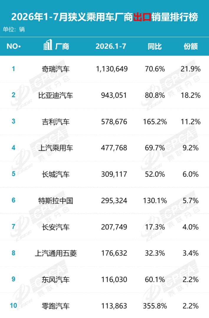 乘联分会:7月国内狭义乘用车零售146.1万辆 同比降20.9% 1-7月累计降20.3% - 图片7