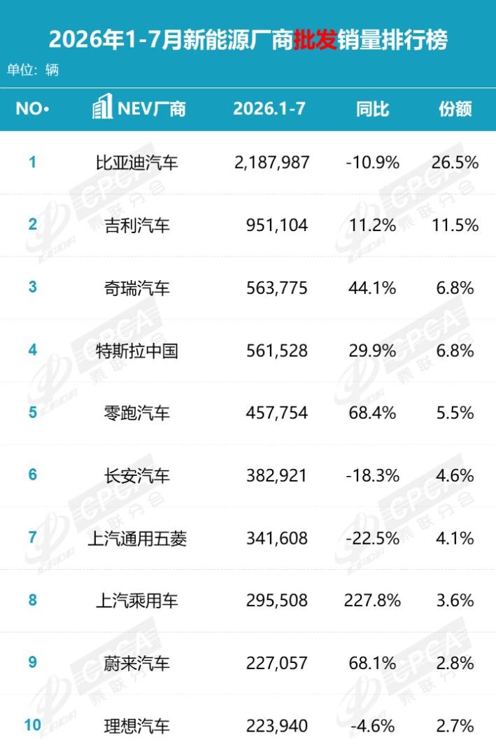 乘联分会:7月国内狭义乘用车零售146.1万辆 同比降20.9% 1-7月累计降20.3% - 图片9