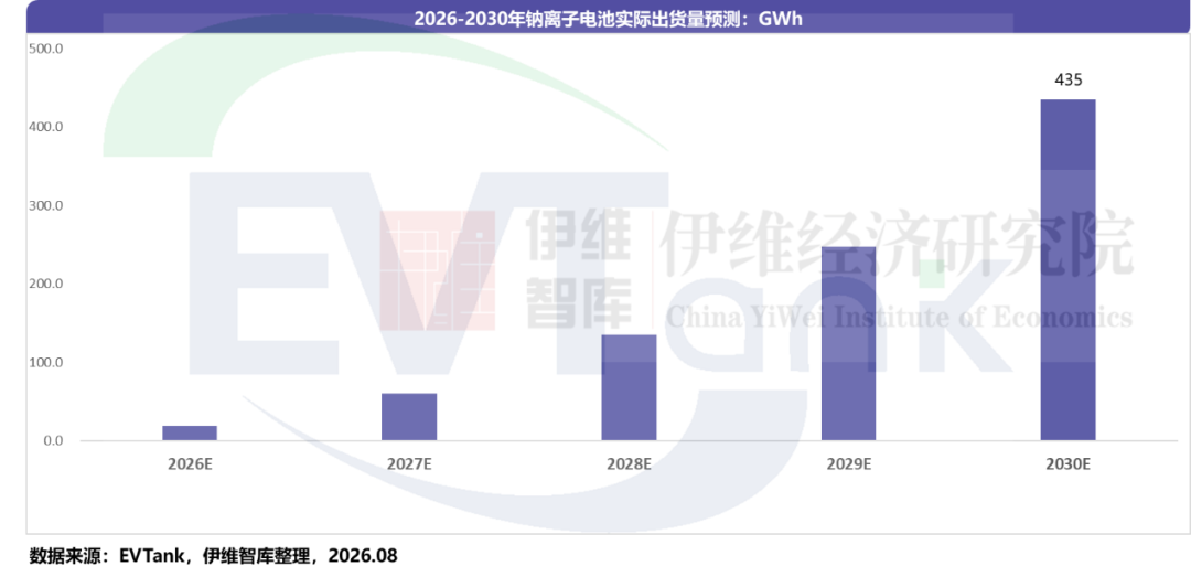 EVTank：AIDC配储前景广阔 2030年钠离子电池出货量有望突破435GWh - 图片2
