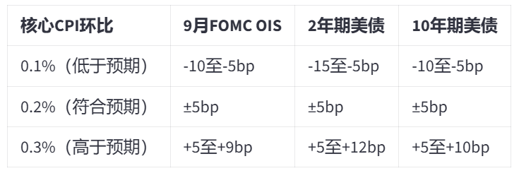 美银:今夜CPI“下行意外”影响更大,若核心CPI意外走低或将排除9月加息 - 图片3