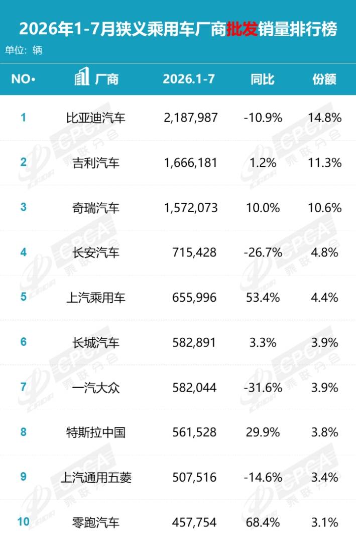 乘联分会:7月国内狭义乘用车零售146.1万辆 同比降20.9% 1-7月累计降20.3% - 图片3