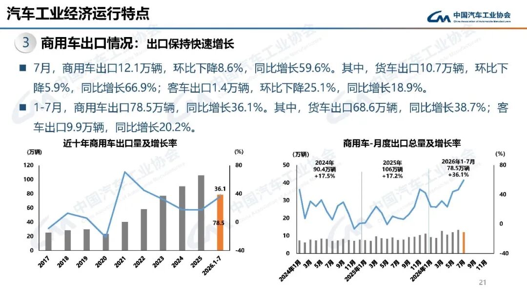 中汽协：7月汽车产销分别完成257.3万辆和258.4万辆 同比分别下降0.7%和0.3% - 图片21