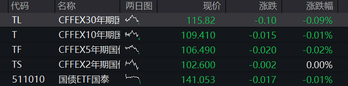 A股三大股指齐涨,算力硬件反弹,有色金属爆发,恒科指跌1%,科网股普遍下挫 - 图片3