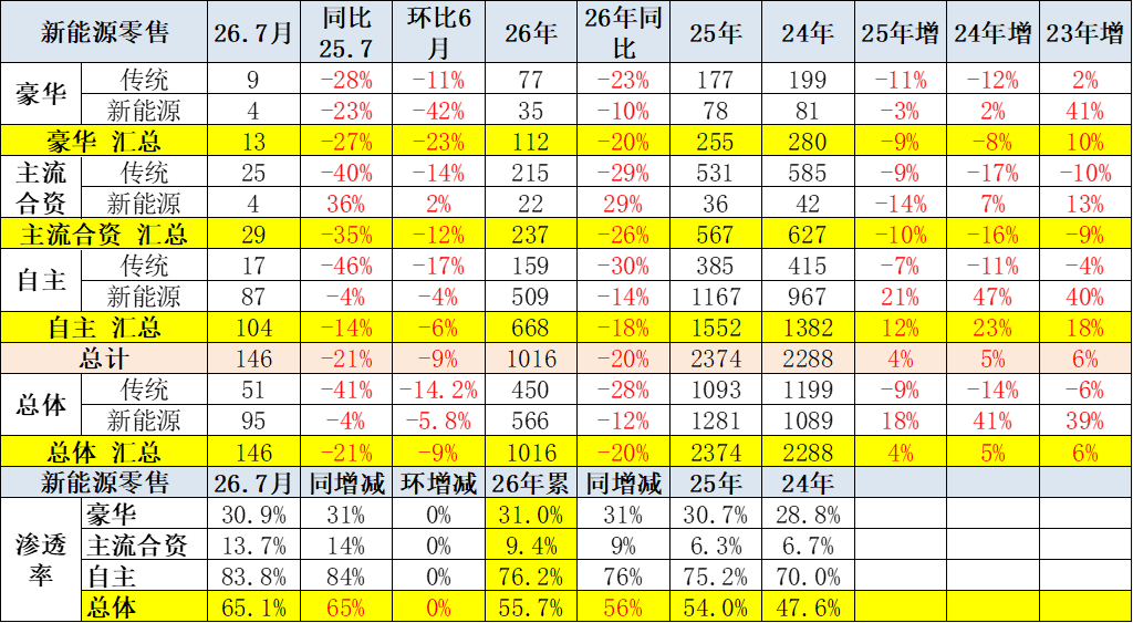 2026年7月乘用车市场分析:零售承压、出口暴增 行业步入深度结构性调整 - 图片23