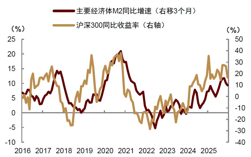 全球流动性到拐点了吗? - 图片6