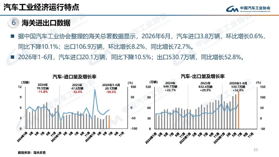 中汽协：7月汽车产销分别完成257.3万辆和258.4万辆 同比分别下降0.7%和0.3% - 图片33