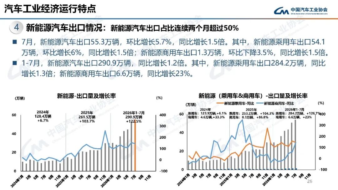 中汽协：7月汽车产销分别完成257.3万辆和258.4万辆 同比分别下降0.7%和0.3% - 图片26