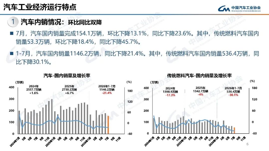 中汽协：7月汽车产销分别完成257.3万辆和258.4万辆 同比分别下降0.7%和0.3% - 图片6