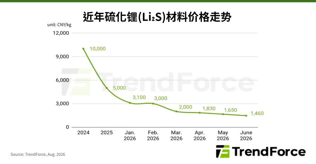 TrendForce：全固态电池进入工程验证期 全球主流厂商加速车规测试与多领域落地 - 图片2