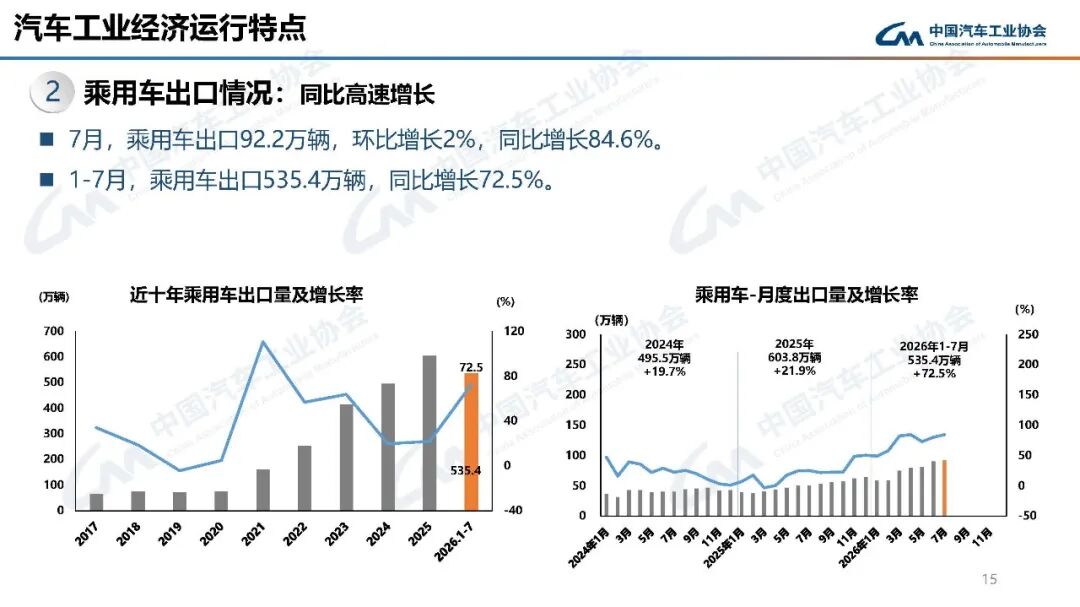 中汽协：7月汽车产销分别完成257.3万辆和258.4万辆 同比分别下降0.7%和0.3% - 图片15