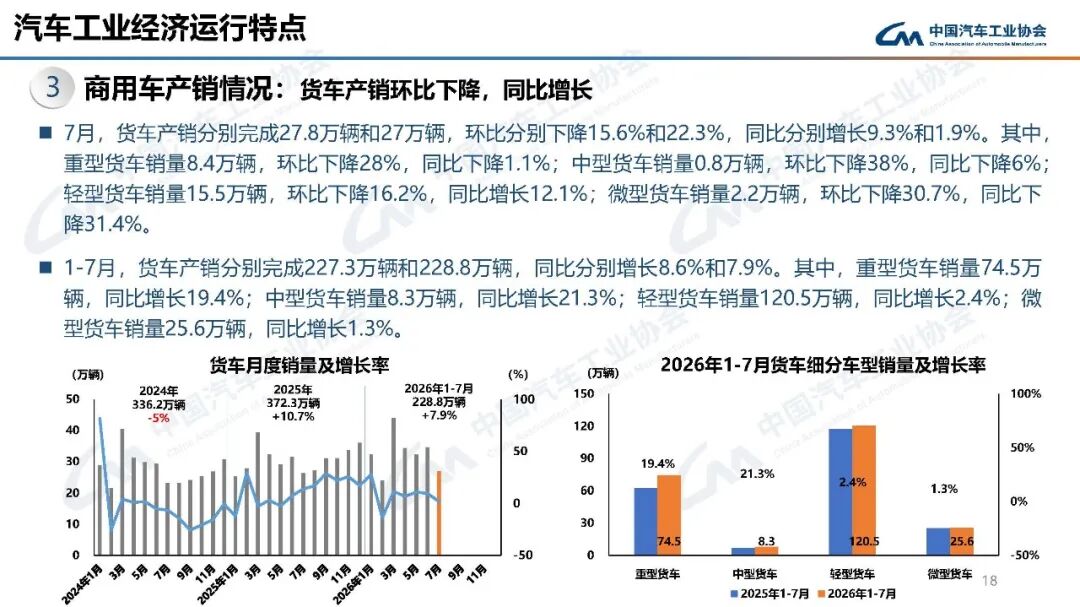 中汽协：7月汽车产销分别完成257.3万辆和258.4万辆 同比分别下降0.7%和0.3% - 图片18