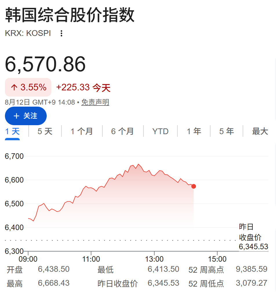 AI科技股领涨亚市,韩国综指涨5%,油价延续升势,美CPI成关键变量 - 图片1