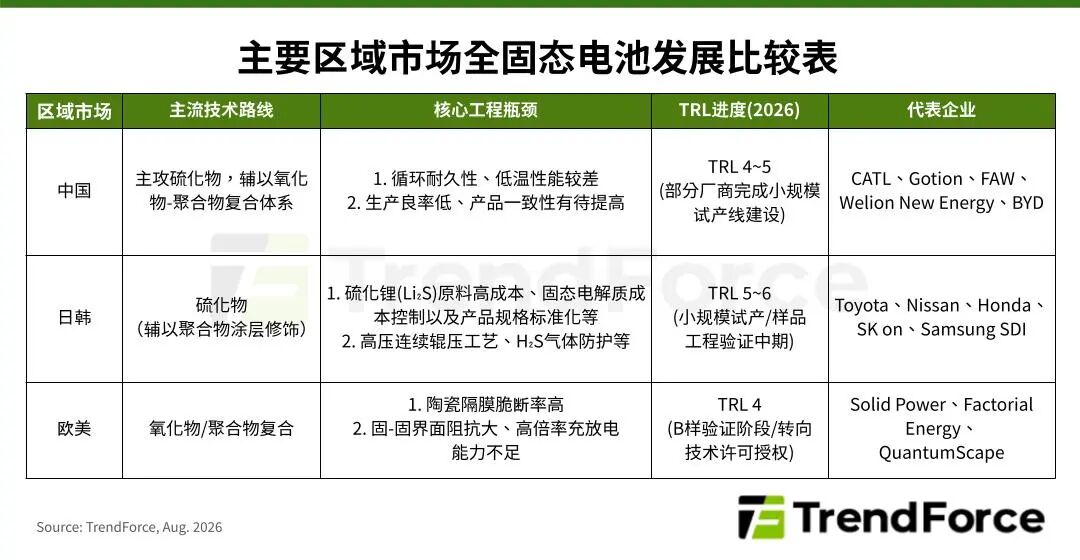 TrendForce：全固态电池进入工程验证期 全球主流厂商加速车规测试与多领域落地 - 图片1