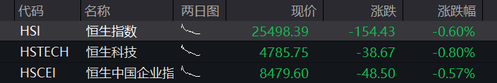 A股三大股指齐涨,算力硬件反弹,有色金属爆发,恒科指跌1%,科网股普遍下挫 - 图片10