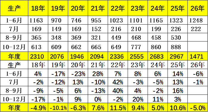 2026年7月乘用车市场分析:零售承压、出口暴增 行业步入深度结构性调整 - 图片6
