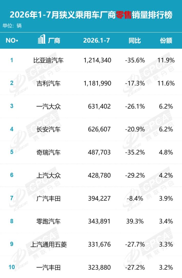 乘联分会:7月国内狭义乘用车零售146.1万辆 同比降20.9% 1-7月累计降20.3% - 图片5