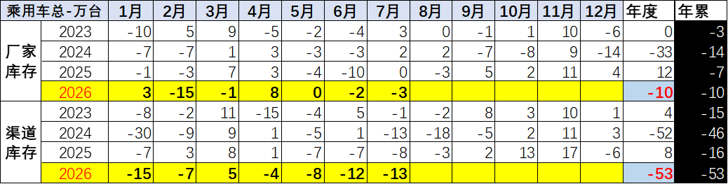 2026年7月乘用车市场分析:零售承压、出口暴增 行业步入深度结构性调整 - 图片9