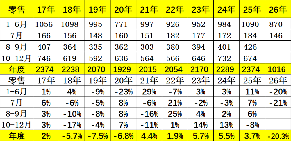 2026年7月乘用车市场分析:零售承压、出口暴增 行业步入深度结构性调整 - 图片2
