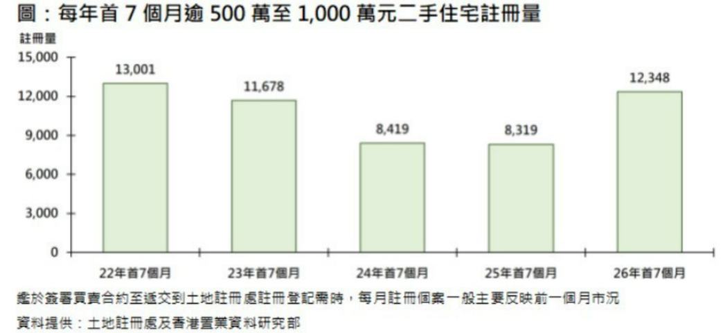香港置业:香港首7个月500万至1千万港元二手住宅录12348宗注册 同比增近5成 - 图片1