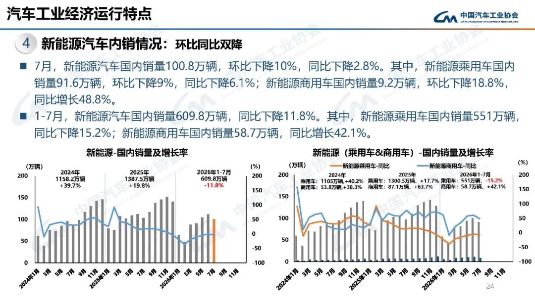 中汽协：7月汽车产销分别完成257.3万辆和258.4万辆 同比分别下降0.7%和0.3% - 图片24