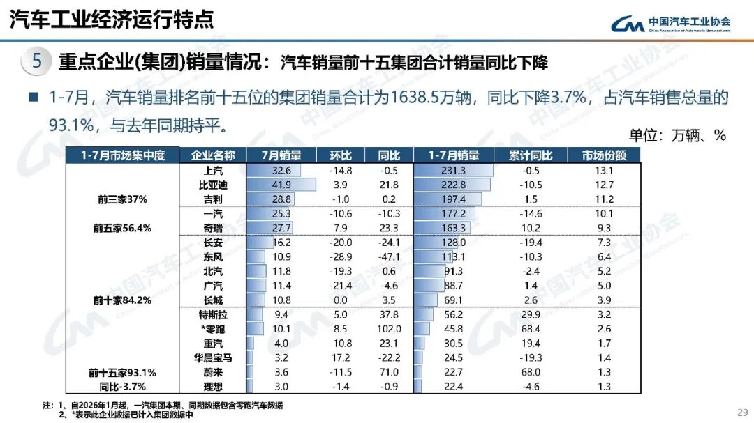 中汽协：7月汽车产销分别完成257.3万辆和258.4万辆 同比分别下降0.7%和0.3% - 图片29