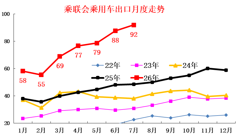 2026年7月乘用车市场分析:零售承压、出口暴增 行业步入深度结构性调整 - 图片7
