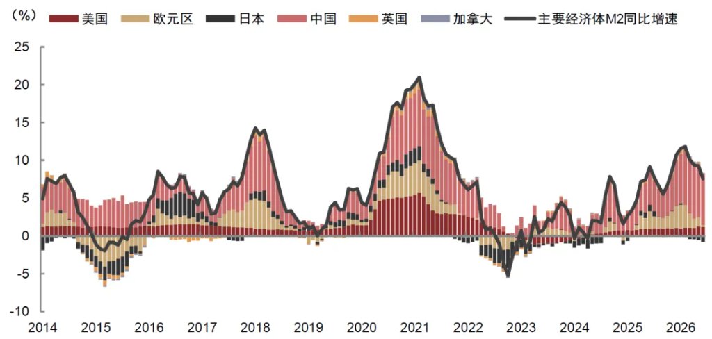 全球流动性到拐点了吗? - 图片3