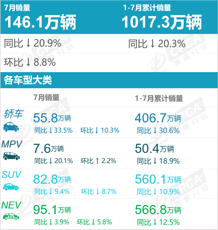 乘联分会:7月国内狭义乘用车零售146.1万辆 同比降20.9% 1-7月累计降20.3% - 图片1