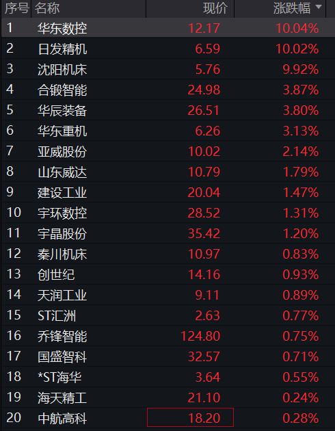 A股三大股指齐涨,算力硬件反弹,有色金属爆发,恒科指跌1%,科网股普遍下挫 - 图片8
