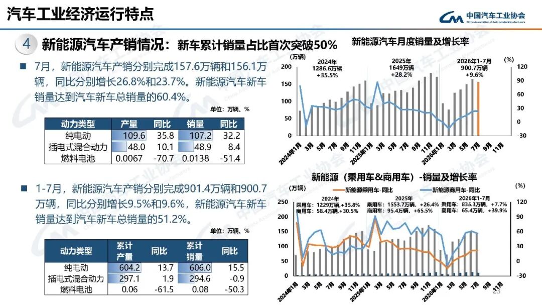 中汽协：7月汽车产销分别完成257.3万辆和258.4万辆 同比分别下降0.7%和0.3% - 图片23