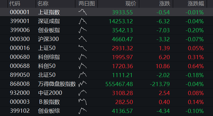 A股三大股指齐涨,算力硬件反弹,有色金属爆发,恒科指跌1%,科网股普遍下挫 - 图片9