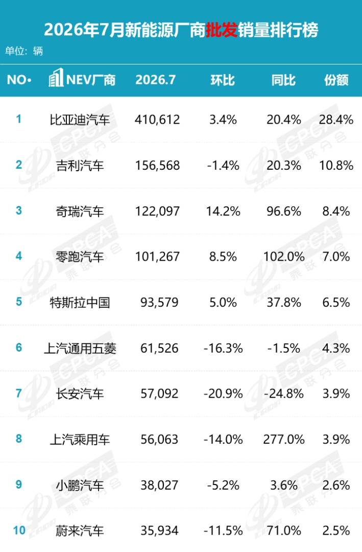 乘联分会:7月国内狭义乘用车零售146.1万辆 同比降20.9% 1-7月累计降20.3% - 图片8