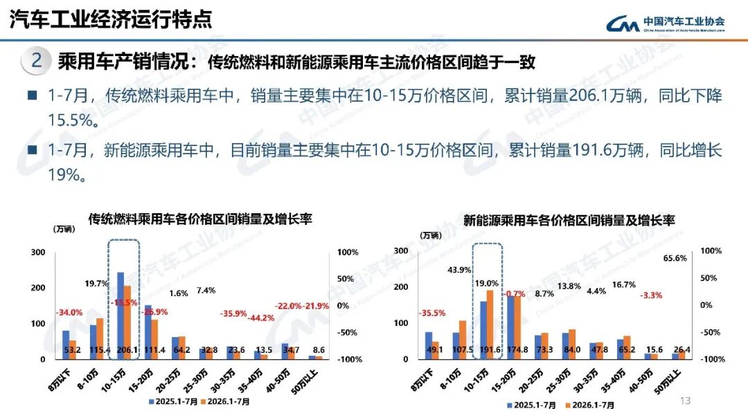 中汽协：7月汽车产销分别完成257.3万辆和258.4万辆 同比分别下降0.7%和0.3% - 图片13