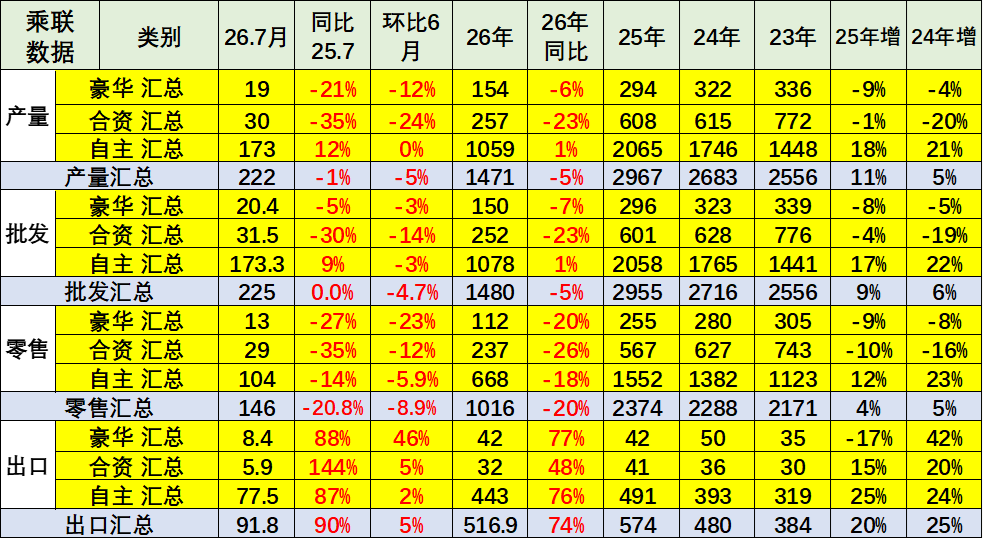 2026年7月乘用车市场分析:零售承压、出口暴增 行业步入深度结构性调整 - 图片19