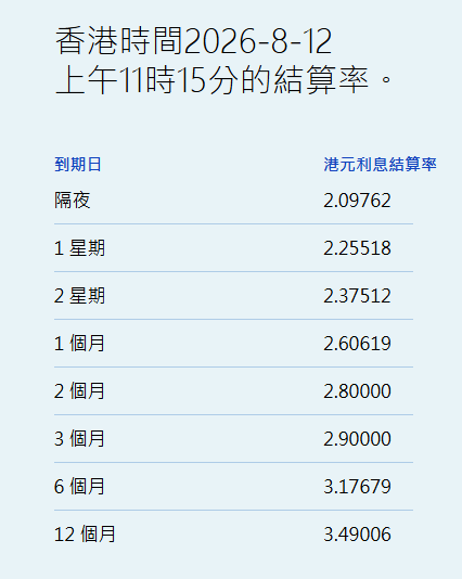 港元拆息普遍下跌 一个月拆息跌0.780基点报2.60619% - 图片1