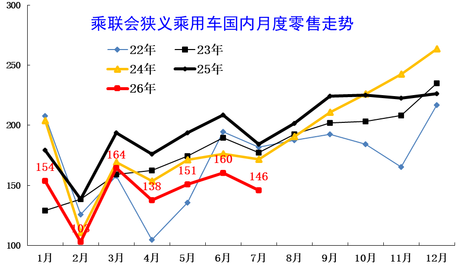 2026年7月乘用车市场分析:零售承压、出口暴增 行业步入深度结构性调整 - 图片1