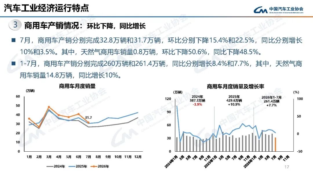 中汽协：7月汽车产销分别完成257.3万辆和258.4万辆 同比分别下降0.7%和0.3% - 图片17
