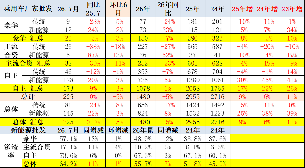 2026年7月乘用车市场分析:零售承压、出口暴增 行业步入深度结构性调整 - 图片21