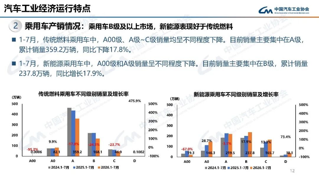 中汽协：7月汽车产销分别完成257.3万辆和258.4万辆 同比分别下降0.7%和0.3% - 图片12