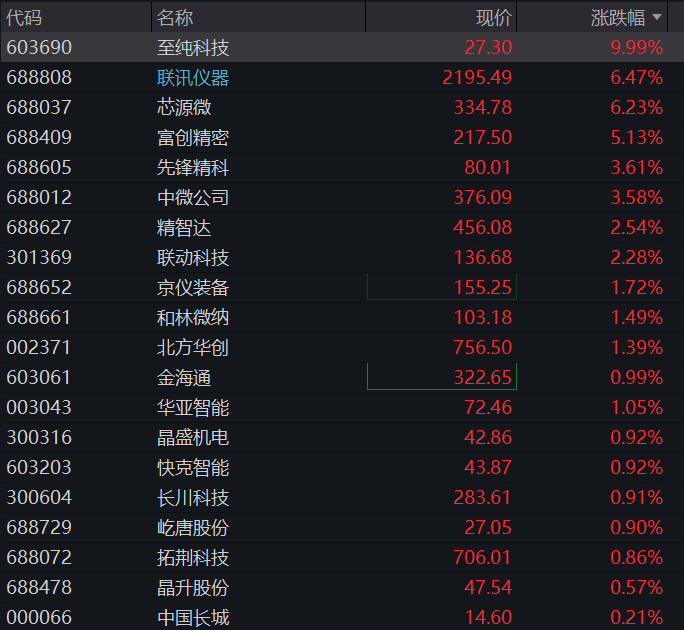 A股三大股指齐涨,算力硬件反弹,有色金属爆发,恒科指跌1%,科网股普遍下挫 - 图片5