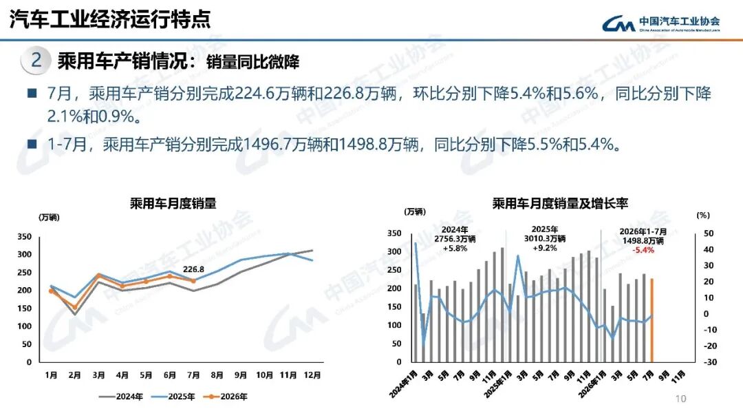 中汽协：7月汽车产销分别完成257.3万辆和258.4万辆 同比分别下降0.7%和0.3% - 图片10
