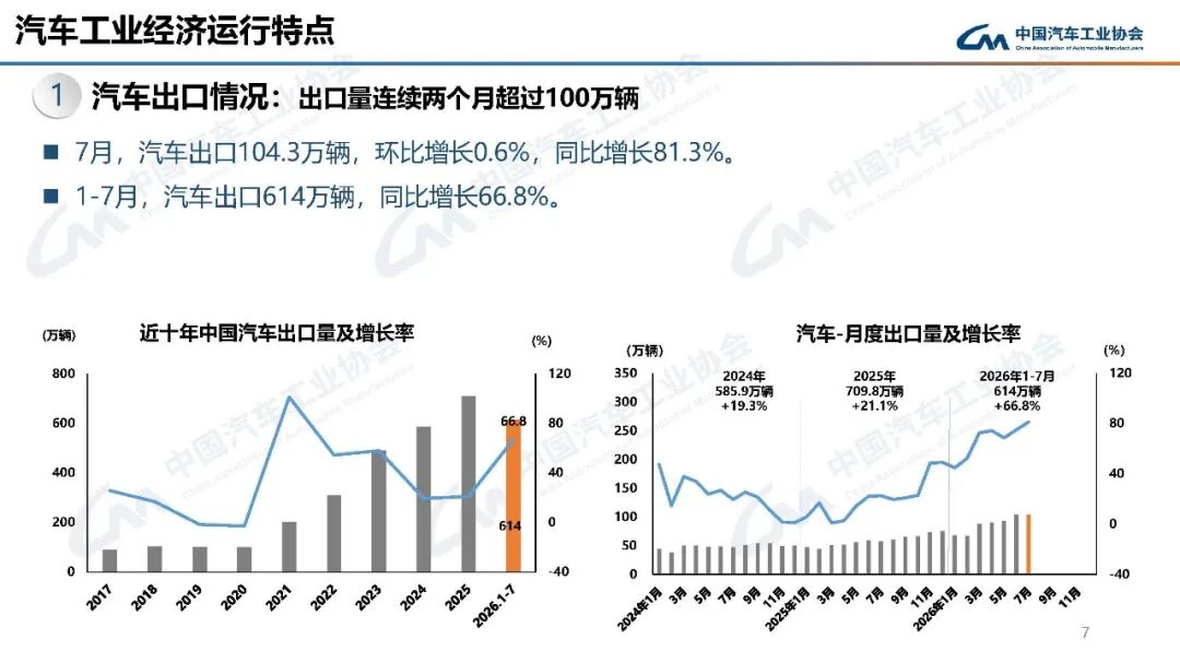 中汽协：7月汽车产销分别完成257.3万辆和258.4万辆 同比分别下降0.7%和0.3% - 图片7