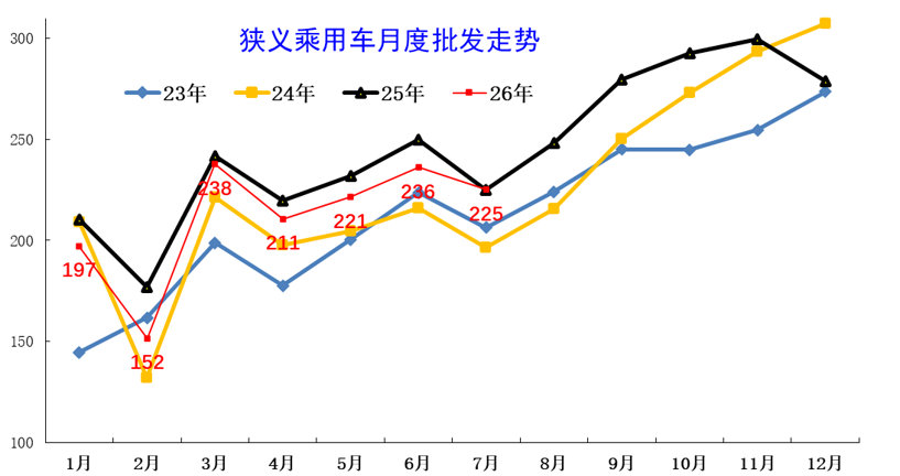 2026年7月乘用车市场分析:零售承压、出口暴增 行业步入深度结构性调整 - 图片3